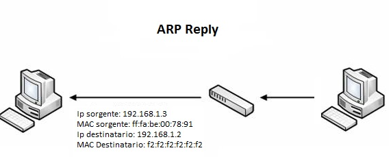 ARP Cache Poisoning