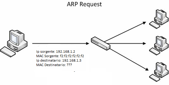 ARP Cache Poisoning