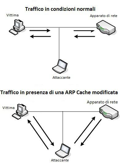 ARP Cache Poisoning