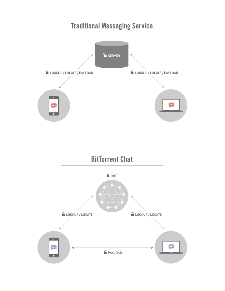 Chattare in sicurezza con Bleep