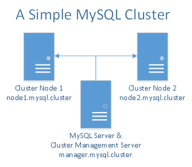 cluster MySQL