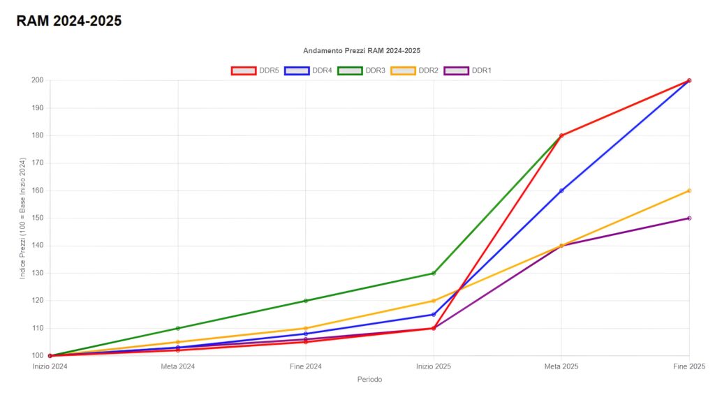 Grafico aumento RAM 2024-2025