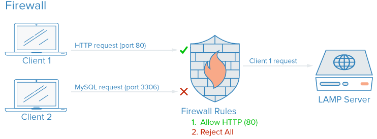 7 misure di sicurezza per proteggere un server